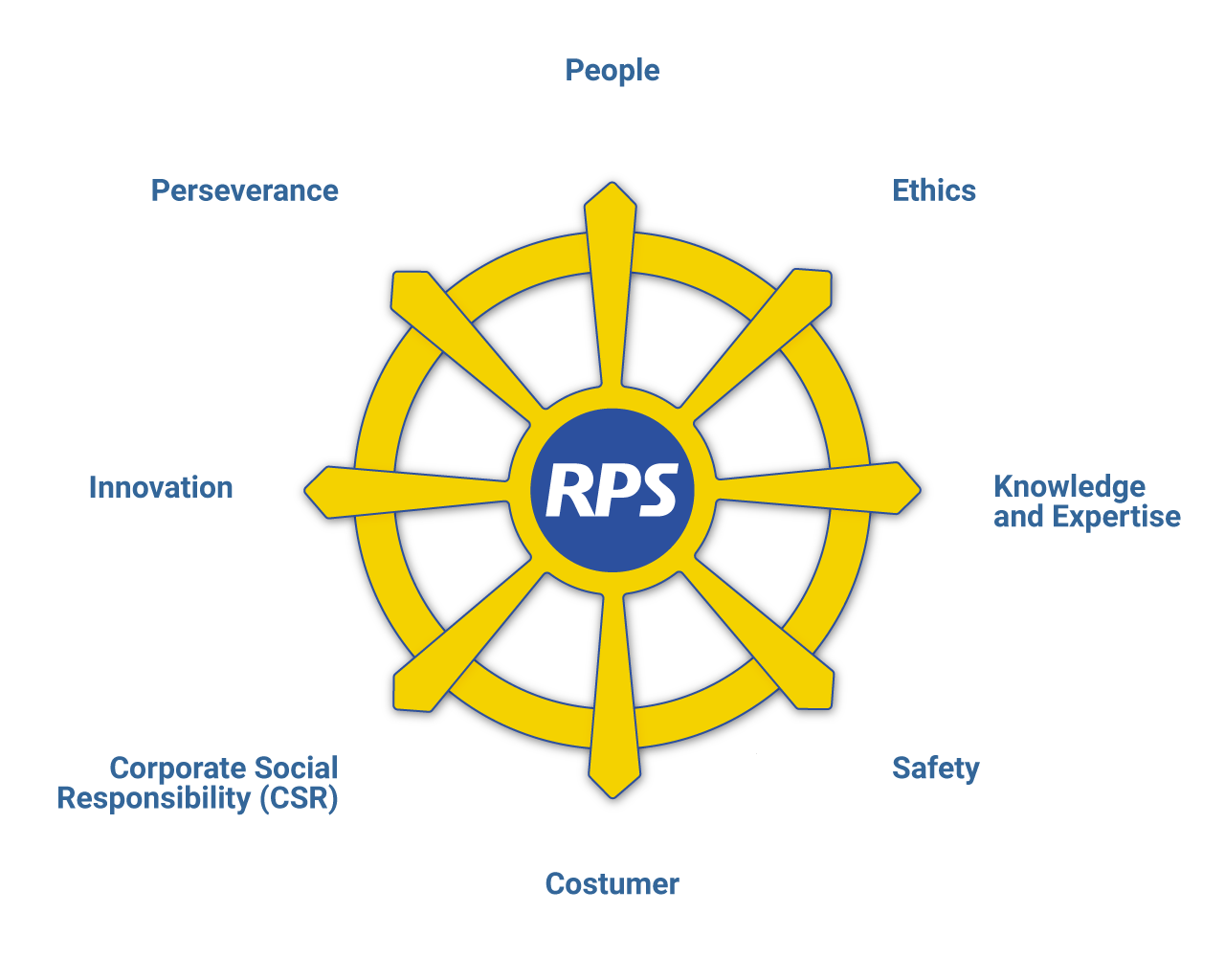RPS Core Values